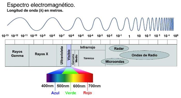 Espacio de luz infrarroja dentro del espectro de onda
